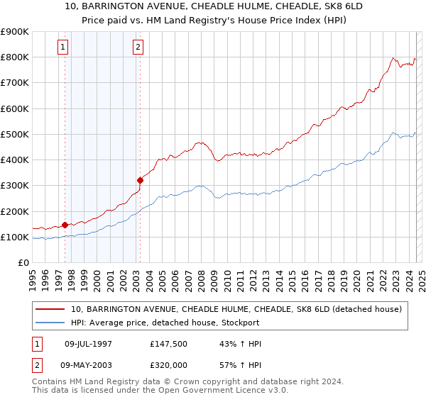 10, BARRINGTON AVENUE, CHEADLE HULME, CHEADLE, SK8 6LD: Price paid vs HM Land Registry's House Price Index