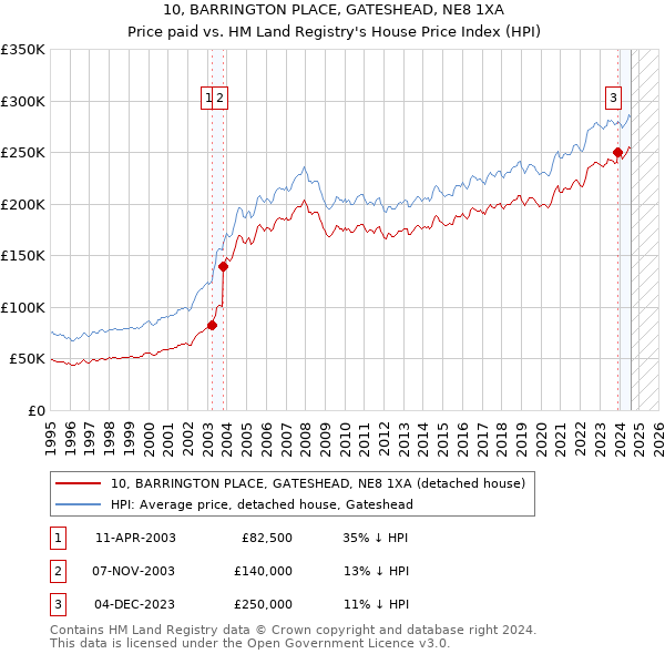 10, BARRINGTON PLACE, GATESHEAD, NE8 1XA: Price paid vs HM Land Registry's House Price Index