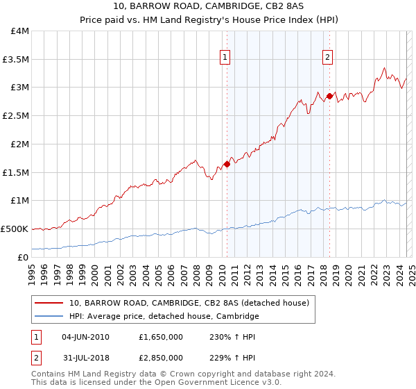 10, BARROW ROAD, CAMBRIDGE, CB2 8AS: Price paid vs HM Land Registry's House Price Index