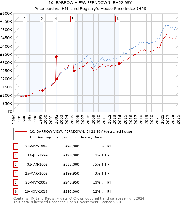 10, BARROW VIEW, FERNDOWN, BH22 9SY: Price paid vs HM Land Registry's House Price Index