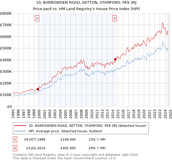 10, BARROWDEN ROAD, KETTON, STAMFORD, PE9 3RJ: Price paid vs HM Land Registry's House Price Index