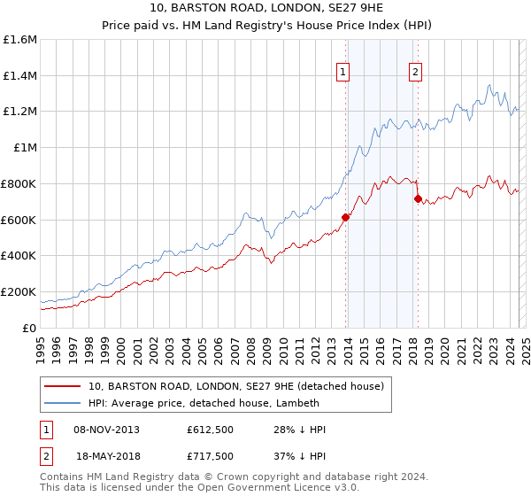 10, BARSTON ROAD, LONDON, SE27 9HE: Price paid vs HM Land Registry's House Price Index