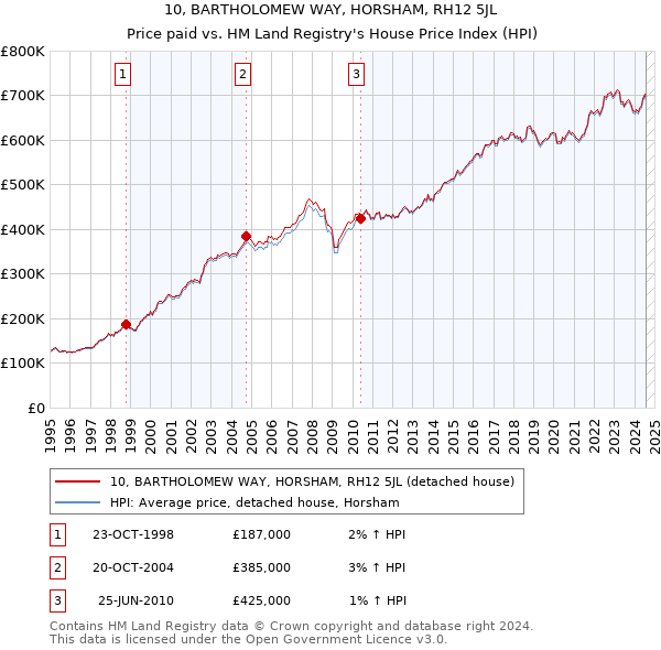 10, BARTHOLOMEW WAY, HORSHAM, RH12 5JL: Price paid vs HM Land Registry's House Price Index