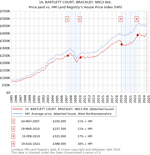 10, BARTLETT COURT, BRACKLEY, NN13 6HL: Price paid vs HM Land Registry's House Price Index