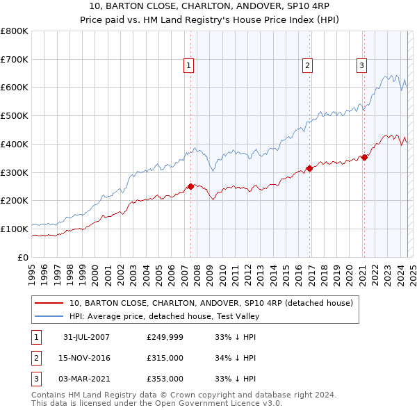 10, BARTON CLOSE, CHARLTON, ANDOVER, SP10 4RP: Price paid vs HM Land Registry's House Price Index