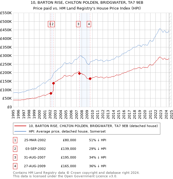 10, BARTON RISE, CHILTON POLDEN, BRIDGWATER, TA7 9EB: Price paid vs HM Land Registry's House Price Index