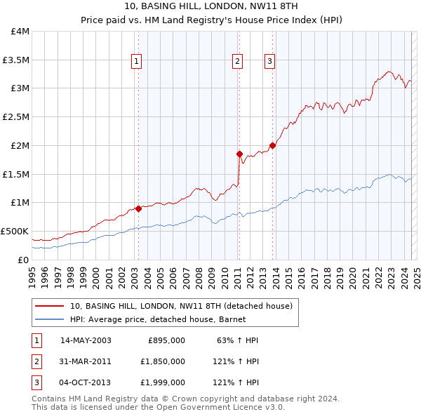 10, BASING HILL, LONDON, NW11 8TH: Price paid vs HM Land Registry's House Price Index