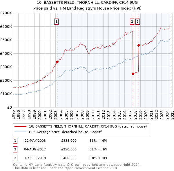 10, BASSETTS FIELD, THORNHILL, CARDIFF, CF14 9UG: Price paid vs HM Land Registry's House Price Index