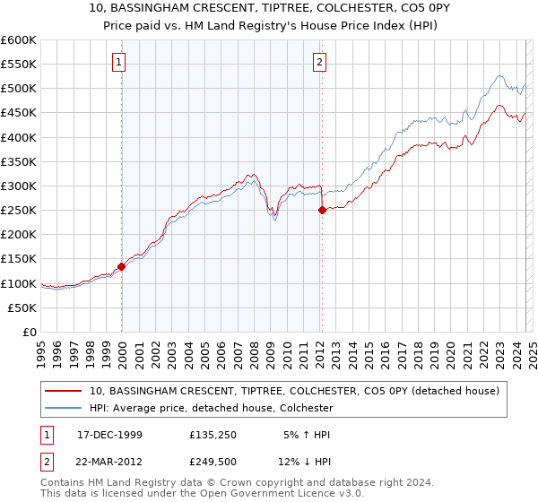 10, BASSINGHAM CRESCENT, TIPTREE, COLCHESTER, CO5 0PY: Price paid vs HM Land Registry's House Price Index