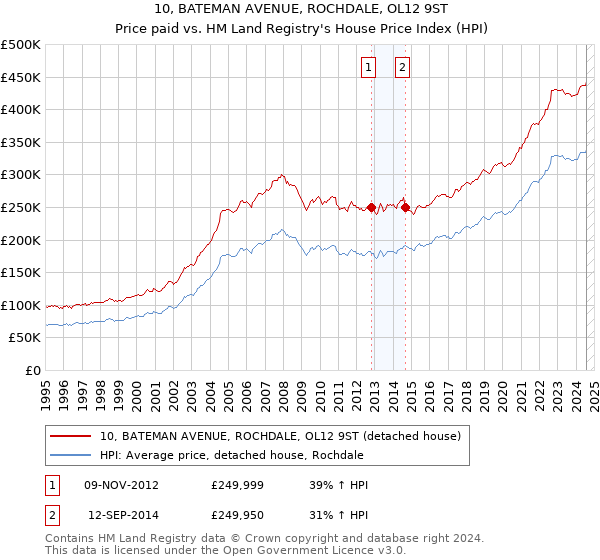 10, BATEMAN AVENUE, ROCHDALE, OL12 9ST: Price paid vs HM Land Registry's House Price Index