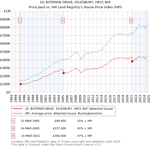 10, BATEMAN DRIVE, AYLESBURY, HP21 8AF: Price paid vs HM Land Registry's House Price Index