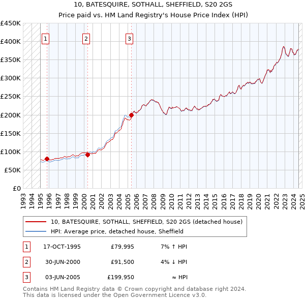 10, BATESQUIRE, SOTHALL, SHEFFIELD, S20 2GS: Price paid vs HM Land Registry's House Price Index