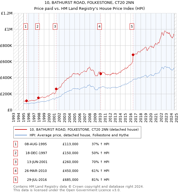 10, BATHURST ROAD, FOLKESTONE, CT20 2NN: Price paid vs HM Land Registry's House Price Index