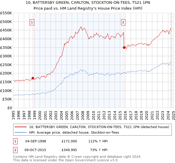 10, BATTERSBY GREEN, CARLTON, STOCKTON-ON-TEES, TS21 1PN: Price paid vs HM Land Registry's House Price Index