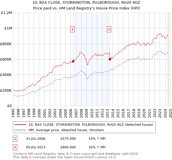 10, BAX CLOSE, STORRINGTON, PULBOROUGH, RH20 4GZ: Price paid vs HM Land Registry's House Price Index