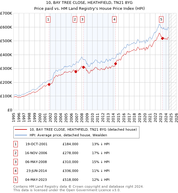 10, BAY TREE CLOSE, HEATHFIELD, TN21 8YG: Price paid vs HM Land Registry's House Price Index