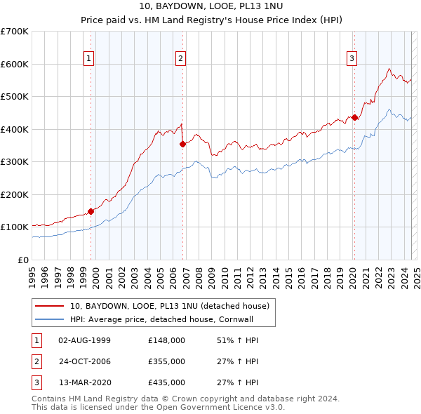 10, BAYDOWN, LOOE, PL13 1NU: Price paid vs HM Land Registry's House Price Index