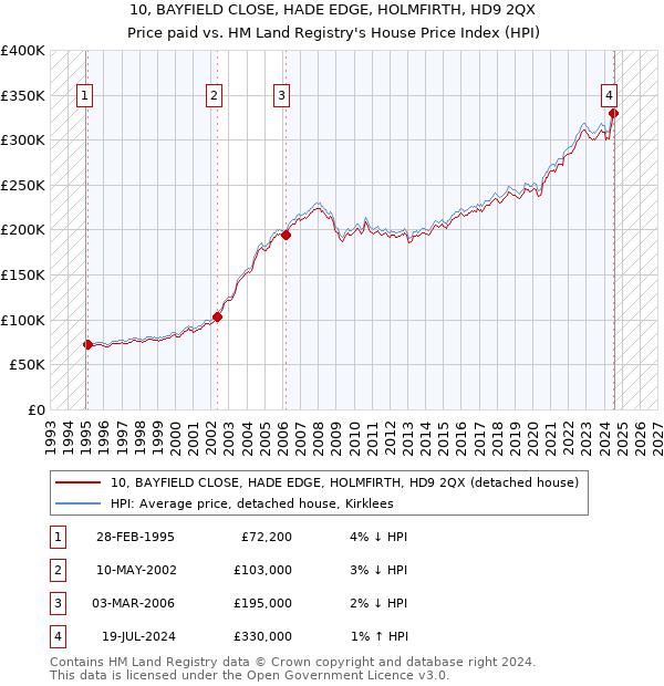 10, BAYFIELD CLOSE, HADE EDGE, HOLMFIRTH, HD9 2QX: Price paid vs HM Land Registry's House Price Index