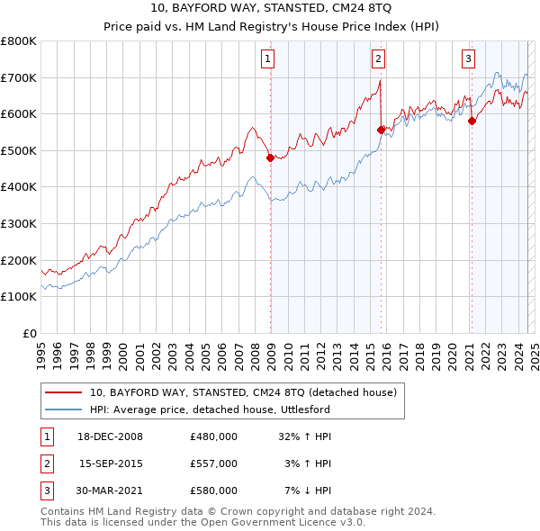 10, BAYFORD WAY, STANSTED, CM24 8TQ: Price paid vs HM Land Registry's House Price Index