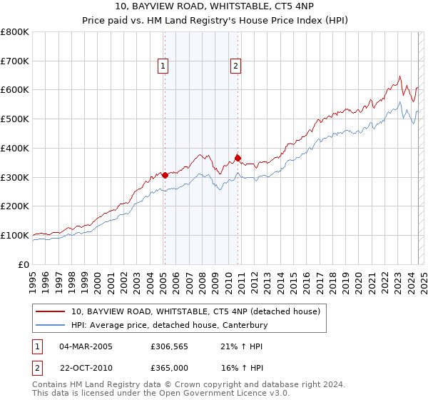 10, BAYVIEW ROAD, WHITSTABLE, CT5 4NP: Price paid vs HM Land Registry's House Price Index