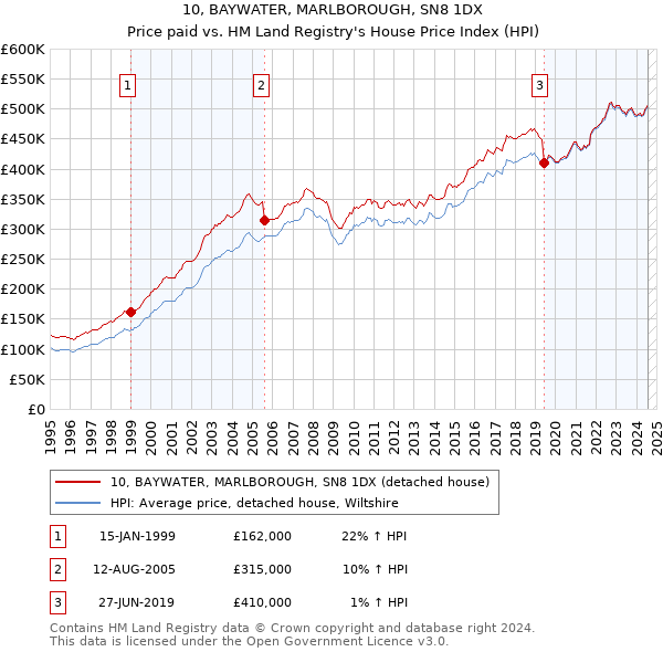 10, BAYWATER, MARLBOROUGH, SN8 1DX: Price paid vs HM Land Registry's House Price Index