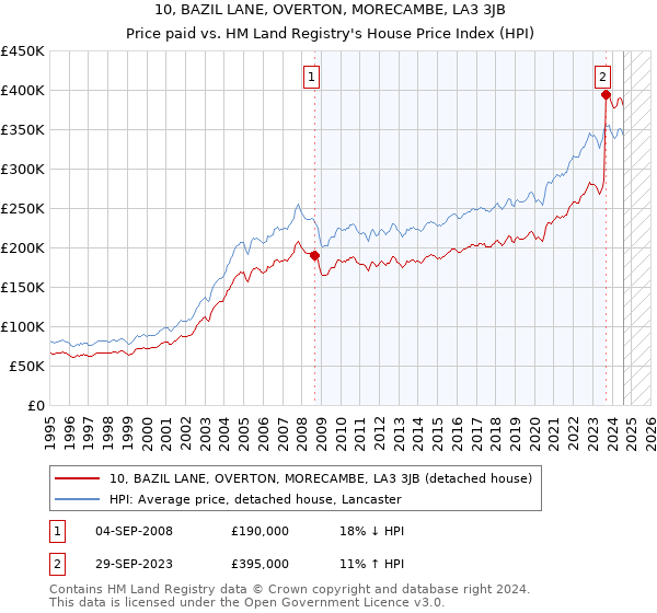 10, BAZIL LANE, OVERTON, MORECAMBE, LA3 3JB: Price paid vs HM Land Registry's House Price Index