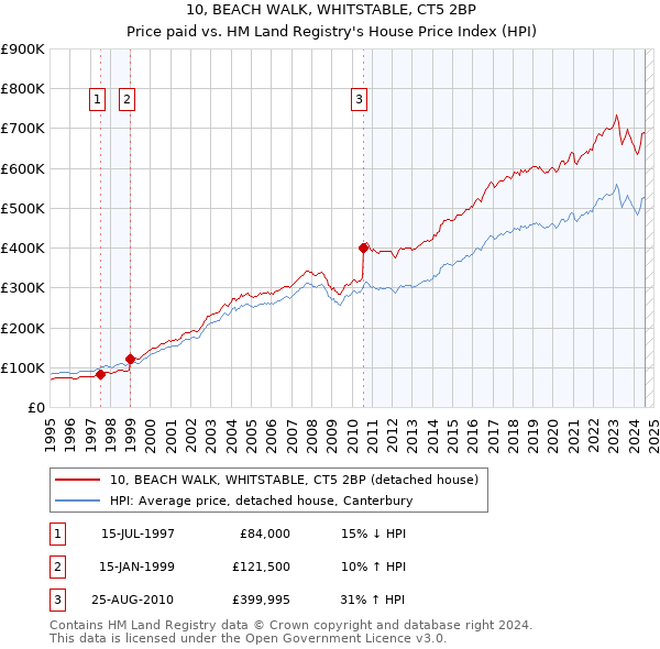 10, BEACH WALK, WHITSTABLE, CT5 2BP: Price paid vs HM Land Registry's House Price Index