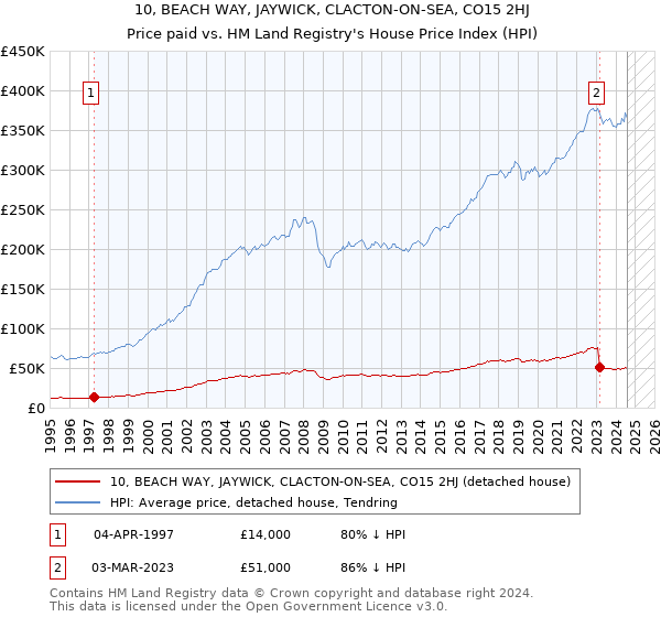 10, BEACH WAY, JAYWICK, CLACTON-ON-SEA, CO15 2HJ: Price paid vs HM Land Registry's House Price Index