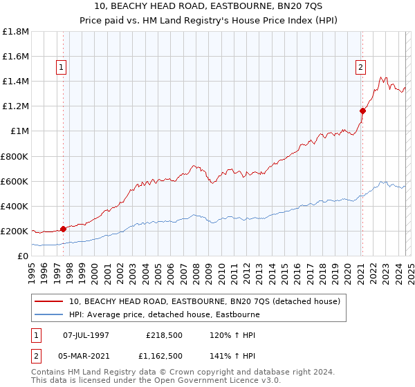 10, BEACHY HEAD ROAD, EASTBOURNE, BN20 7QS: Price paid vs HM Land Registry's House Price Index