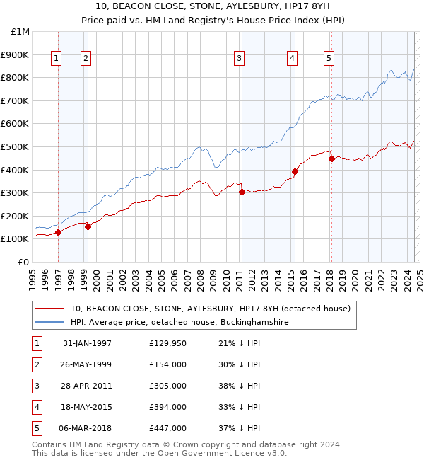 10, BEACON CLOSE, STONE, AYLESBURY, HP17 8YH: Price paid vs HM Land Registry's House Price Index