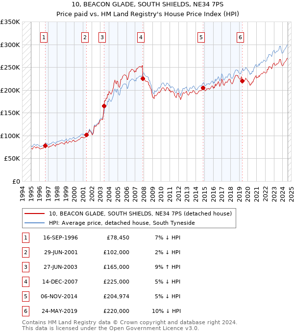 10, BEACON GLADE, SOUTH SHIELDS, NE34 7PS: Price paid vs HM Land Registry's House Price Index