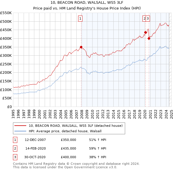 10, BEACON ROAD, WALSALL, WS5 3LF: Price paid vs HM Land Registry's House Price Index