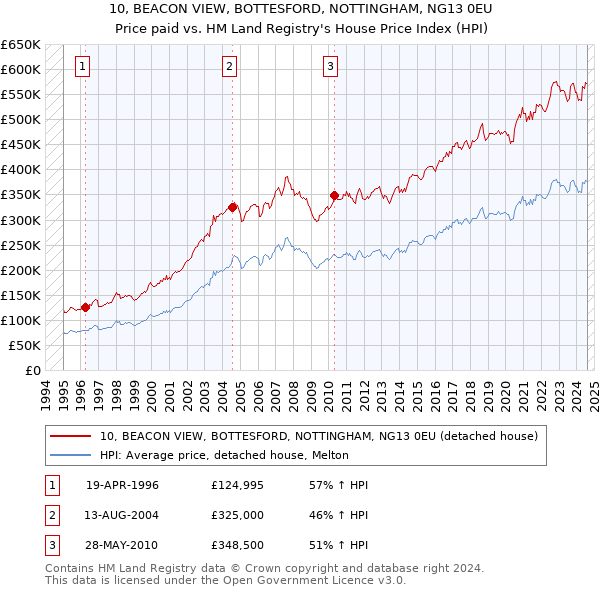 10, BEACON VIEW, BOTTESFORD, NOTTINGHAM, NG13 0EU: Price paid vs HM Land Registry's House Price Index