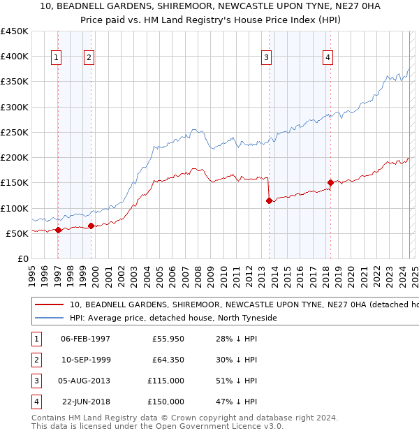 10, BEADNELL GARDENS, SHIREMOOR, NEWCASTLE UPON TYNE, NE27 0HA: Price paid vs HM Land Registry's House Price Index