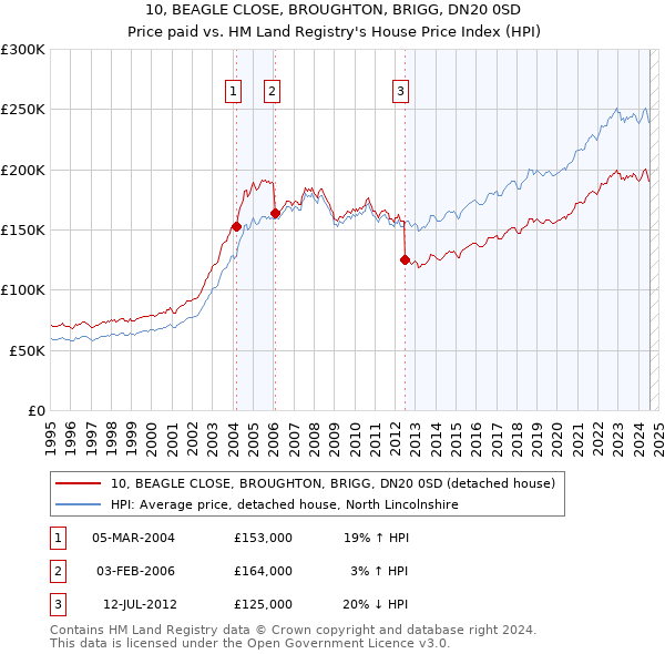 10, BEAGLE CLOSE, BROUGHTON, BRIGG, DN20 0SD: Price paid vs HM Land Registry's House Price Index