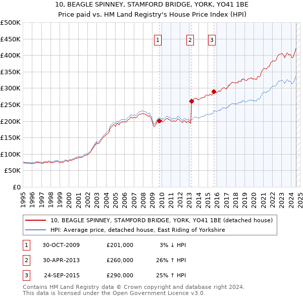 10, BEAGLE SPINNEY, STAMFORD BRIDGE, YORK, YO41 1BE: Price paid vs HM Land Registry's House Price Index