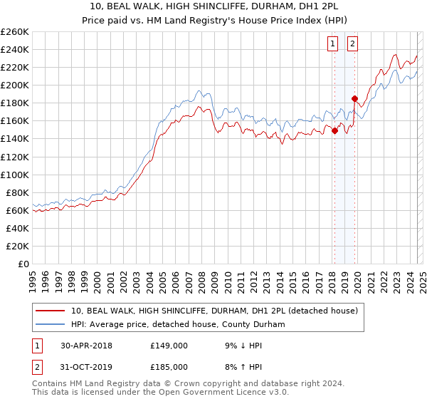 10, BEAL WALK, HIGH SHINCLIFFE, DURHAM, DH1 2PL: Price paid vs HM Land Registry's House Price Index