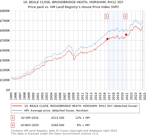 10, BEALE CLOSE, BROADBRIDGE HEATH, HORSHAM, RH12 3GY: Price paid vs HM Land Registry's House Price Index