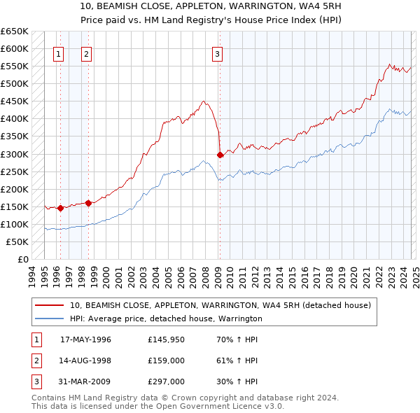 10, BEAMISH CLOSE, APPLETON, WARRINGTON, WA4 5RH: Price paid vs HM Land Registry's House Price Index