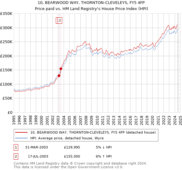 10, BEARWOOD WAY, THORNTON-CLEVELEYS, FY5 4FP: Price paid vs HM Land Registry's House Price Index