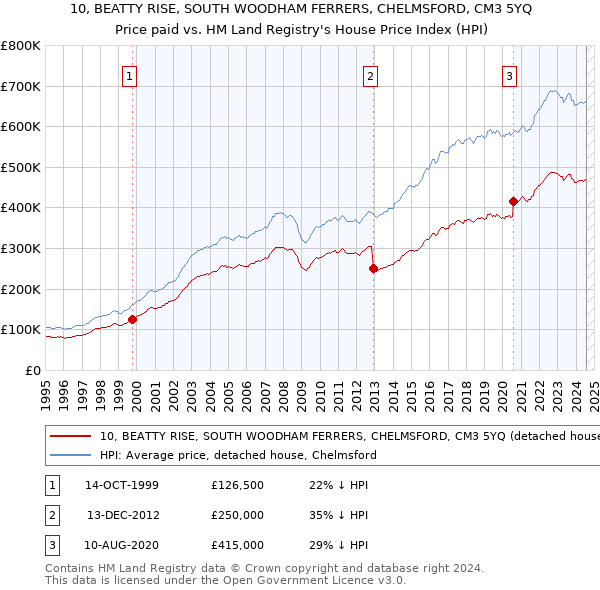 10, BEATTY RISE, SOUTH WOODHAM FERRERS, CHELMSFORD, CM3 5YQ: Price paid vs HM Land Registry's House Price Index