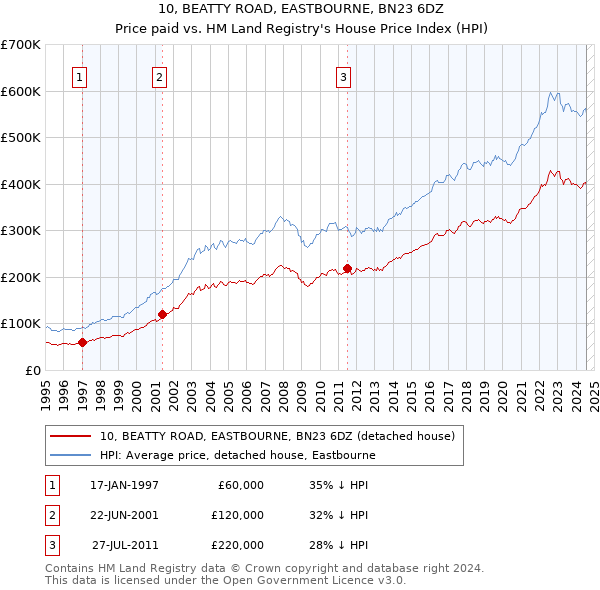 10, BEATTY ROAD, EASTBOURNE, BN23 6DZ: Price paid vs HM Land Registry's House Price Index