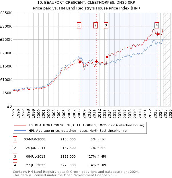 10, BEAUFORT CRESCENT, CLEETHORPES, DN35 0RR: Price paid vs HM Land Registry's House Price Index