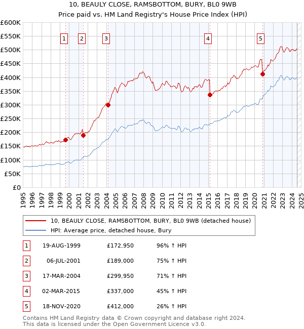 10, BEAULY CLOSE, RAMSBOTTOM, BURY, BL0 9WB: Price paid vs HM Land Registry's House Price Index