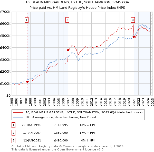 10, BEAUMARIS GARDENS, HYTHE, SOUTHAMPTON, SO45 6QA: Price paid vs HM Land Registry's House Price Index