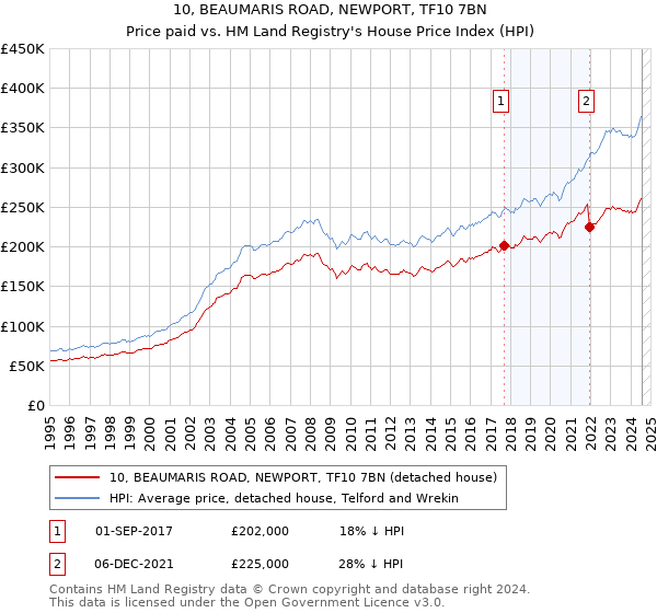 10, BEAUMARIS ROAD, NEWPORT, TF10 7BN: Price paid vs HM Land Registry's House Price Index