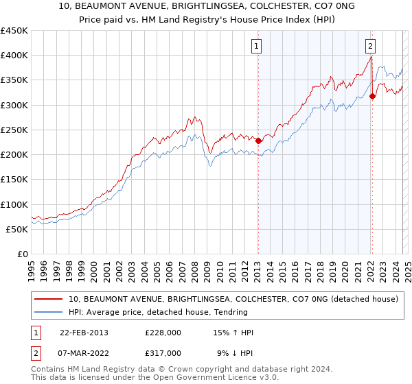 10, BEAUMONT AVENUE, BRIGHTLINGSEA, COLCHESTER, CO7 0NG: Price paid vs HM Land Registry's House Price Index