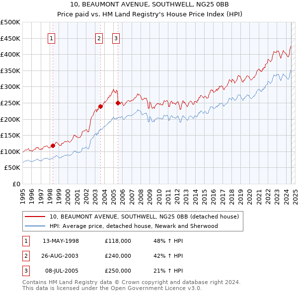 10, BEAUMONT AVENUE, SOUTHWELL, NG25 0BB: Price paid vs HM Land Registry's House Price Index