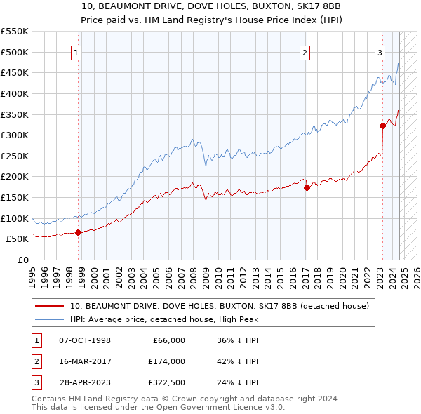 10, BEAUMONT DRIVE, DOVE HOLES, BUXTON, SK17 8BB: Price paid vs HM Land Registry's House Price Index