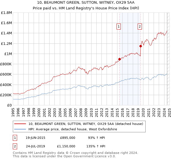 10, BEAUMONT GREEN, SUTTON, WITNEY, OX29 5AA: Price paid vs HM Land Registry's House Price Index